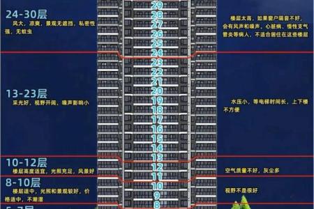 房子买几层更好的风水呢