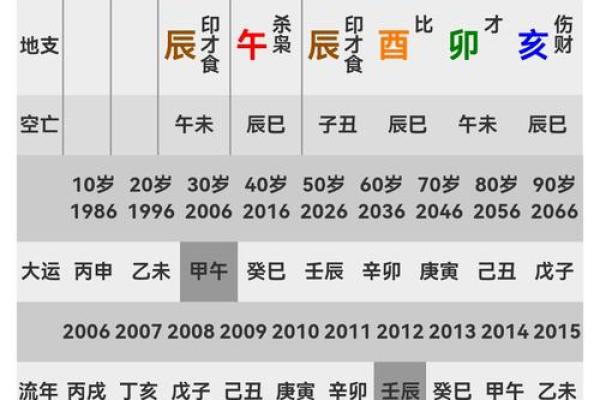八字起大运表的正确算法详解,大运排出来了怎么看吉凶 八字起大运表的正确算法详解,大运排出来了怎么看吉凶