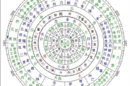 星盘十二宫代表什么 十二宫位详解