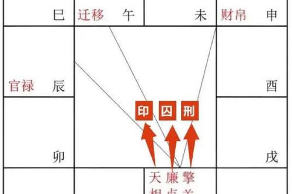 紫微斗数之河洛四化分析论断的基本方法：纵横分析论断法