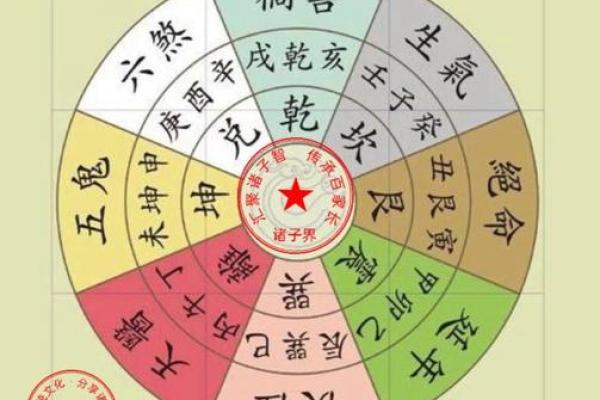 离八宅吉凶星盘