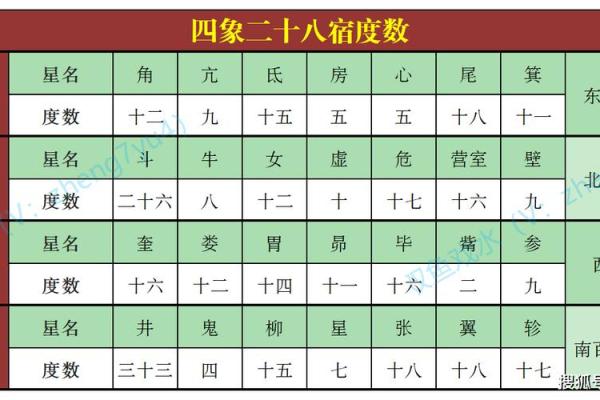 二十八星宿阴阳算命法详解