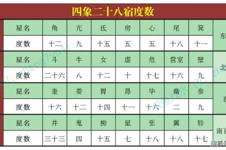 二十八星宿阴阳算命法详解