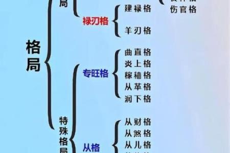 八字中格局的种类