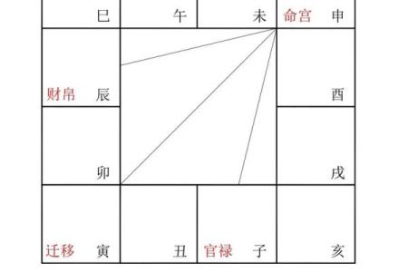 紫薇斗数财帛宫地空