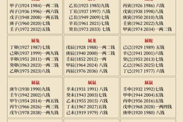 称骨算命女版细解说