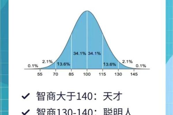 测一下智商,测试智商的国际标准