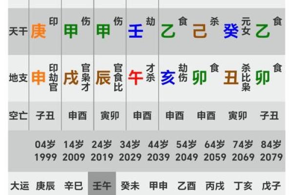 八字中流年