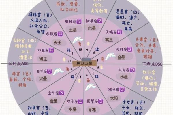 古典占星定位星,星盘最终定位星查询