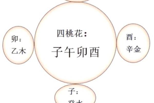 四柱坐桃花_八字命理有桃花的特征